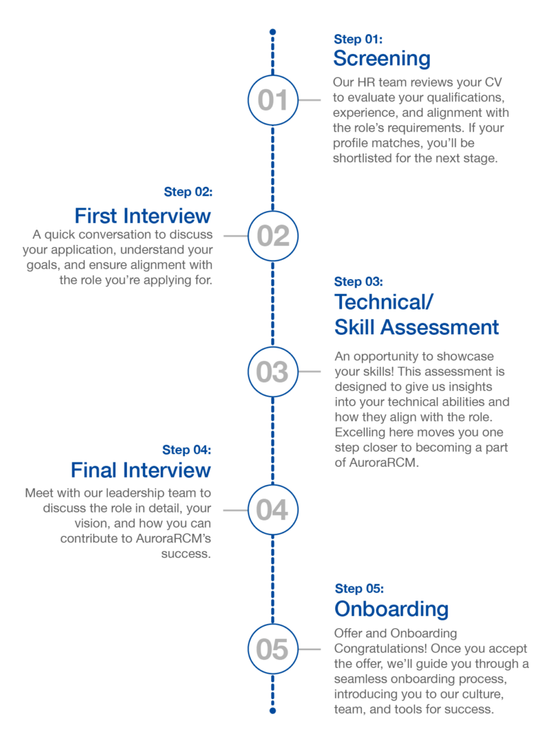 Resource Pro Interview Process Aurora RCM